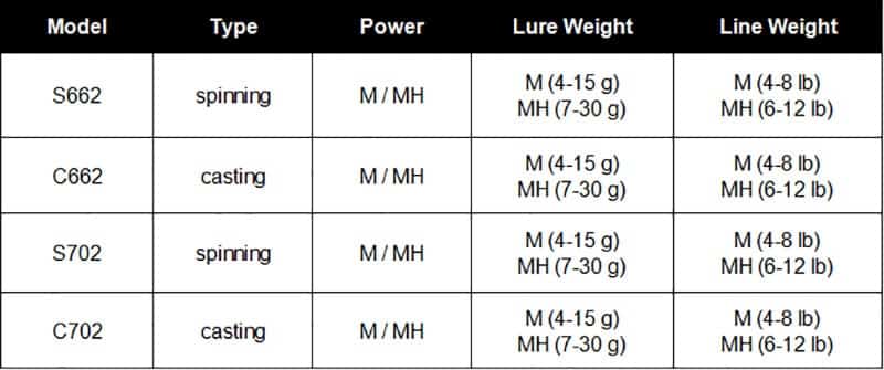 Carbon Spinning Fishing Rod with 2 Tips M and MH 1.98m 2.13m Fast Action Baitcasting Rod Light Weight 7-30g Test