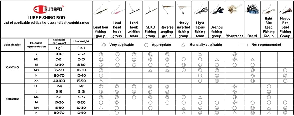 BUDEFO Spinning or Casting Fuji Lure Fishing Rod